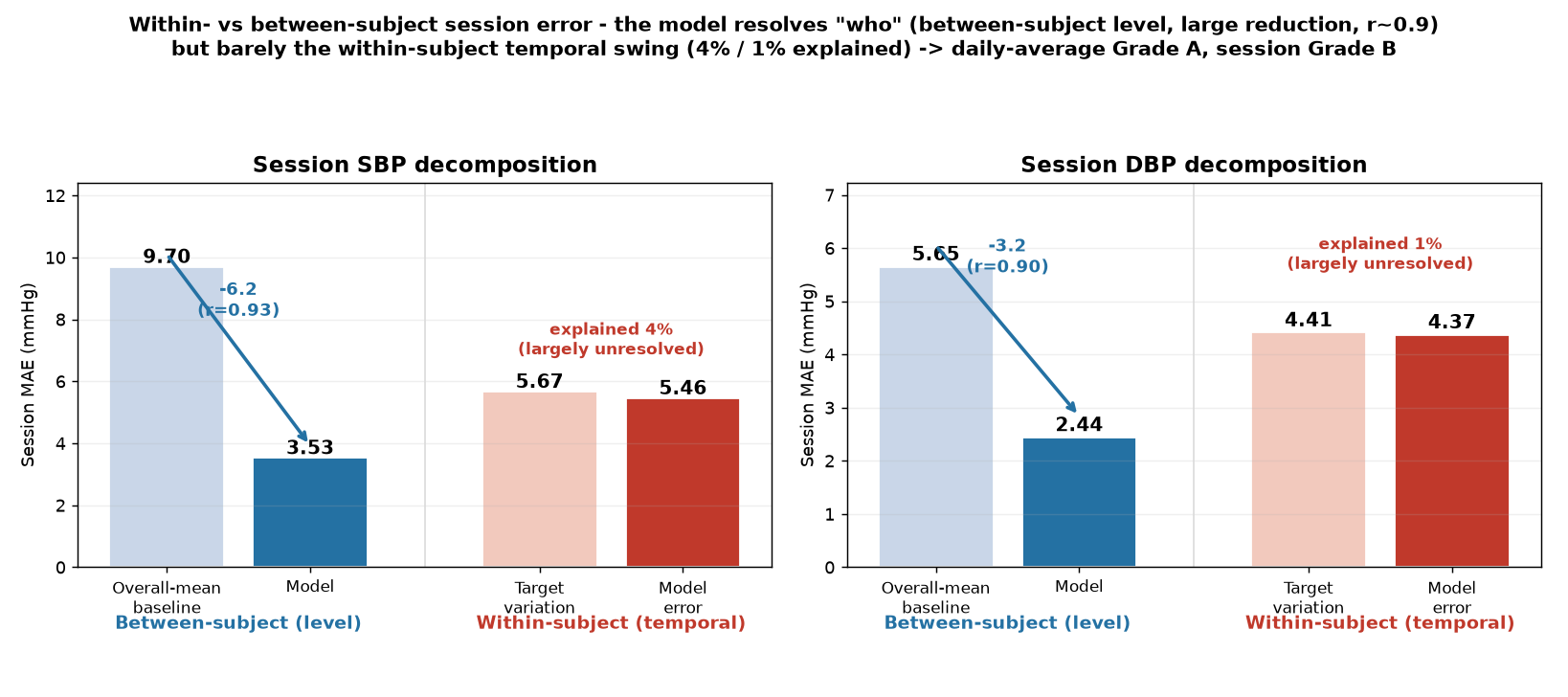 Figure 2. Within- versus between-subject error decomposition.