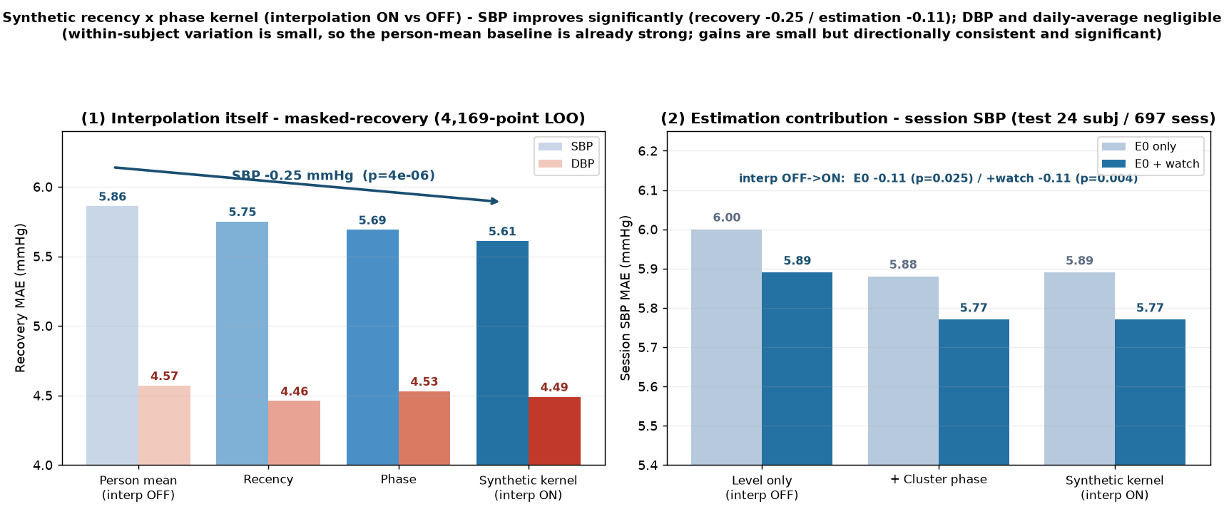 Figure 3. Masked-recovery validation of synthetic interpolation.