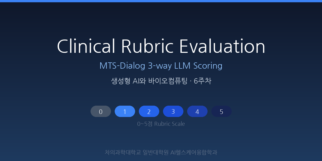 Clinical Rubric Evaluation · MTS-Dialog Scoring
